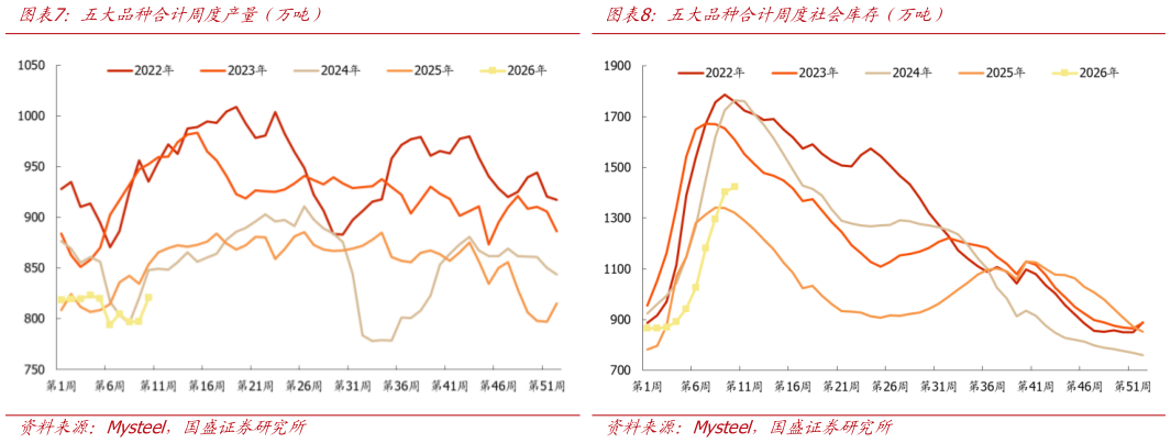 请问一下五大品种合计周度产量（万吨）五大品种合计周度社会库存（万吨）