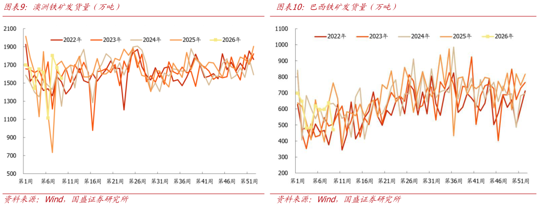 如何看待澳洲铁矿发货量（万吨）