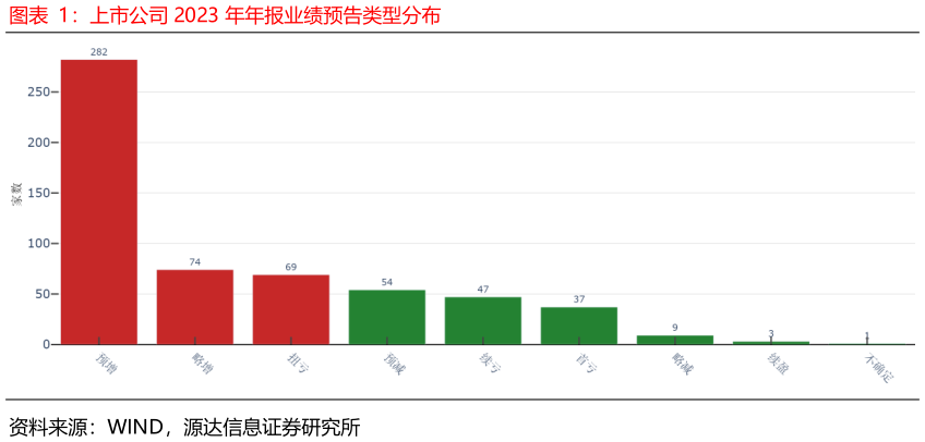 咨询下各位上市公司 2023 年年报业绩预告类型分布