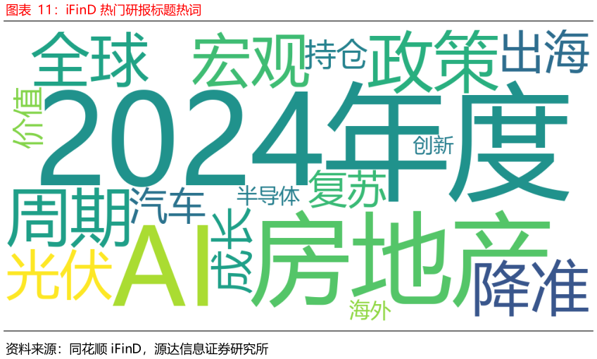 如何才能iFinD 热门研报标题热词