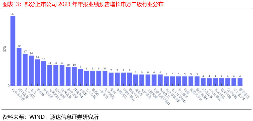 你知道部分上市公司 2023 年年报业绩预告增长申万二级行业分布