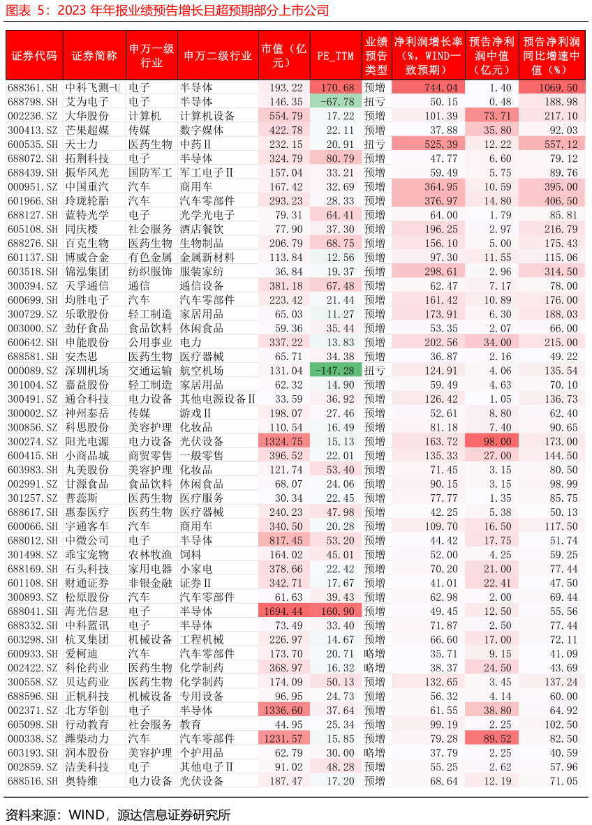 想问下各位网友2023 年年报业绩预告增长且超预期部分上市公司