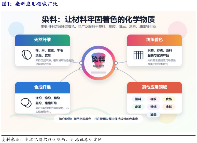 如何解释染料应用领域广泛