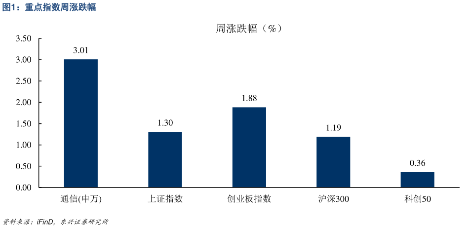 请问一下重点指数周涨跌幅?