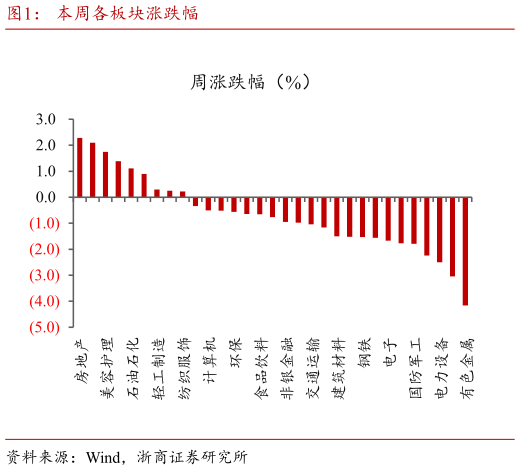 你知道本周各板块涨跌幅