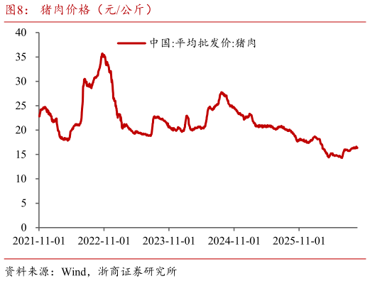 想关注一下猪肉价格（元公斤）