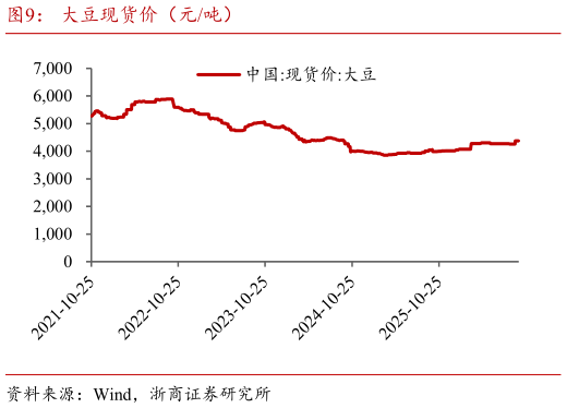 请问一下大豆现货价（元吨）