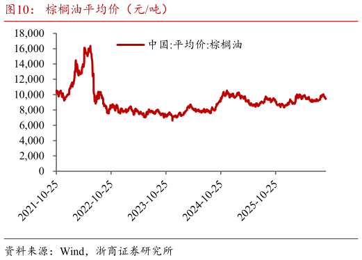 咨询下各位棕榈油平均价（元吨）