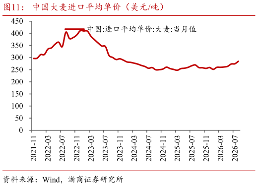 咨询下各位中国大麦进口平均单价（美元吨）