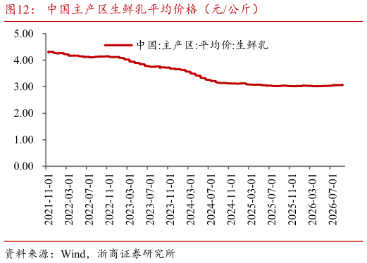 一起讨论下中国主产区生鲜乳平均价格（元公斤）
