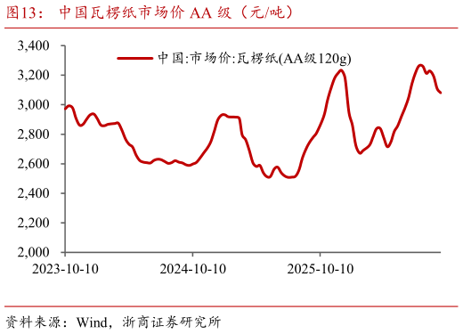 想关注一下中国瓦楞纸市场价 AA 级（元吨）