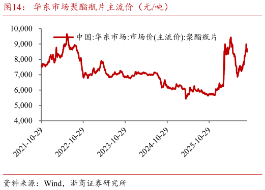 各位网友请教一下华东市场聚酯瓶片主流价（元吨）