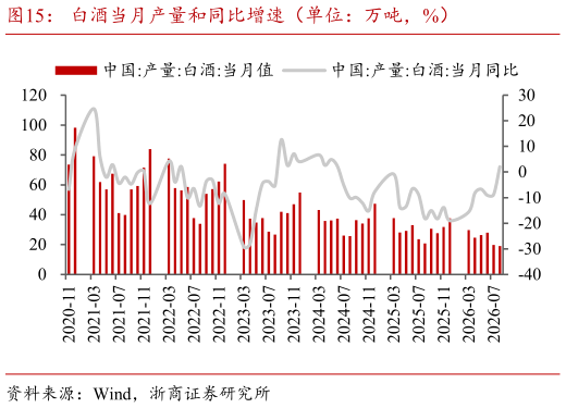 怎样理解白酒当月产量和同比增速（单位：万吨，%）