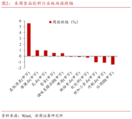 如何看待本周食品饮料行业板块涨跌幅