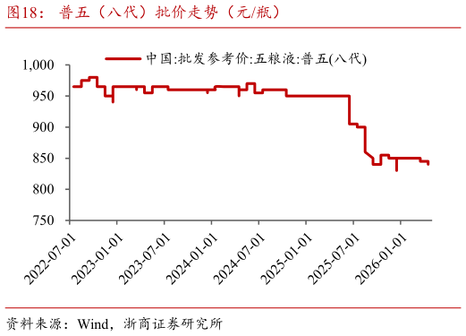 我想了解一下普五（八代）批价走势（元瓶）