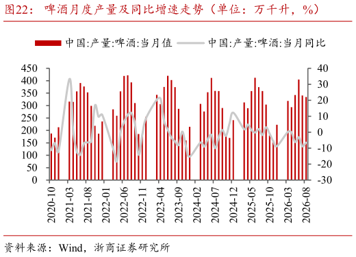 咨询下各位啤酒月度产量及同比增速走势（单位：万千升，%）