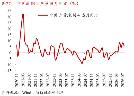 咨询大家中国乳制品产量当月同比（%）