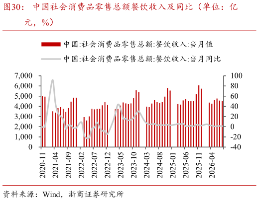 如何看待中国社会消费品零售总额餐饮收入及同比（单位：亿