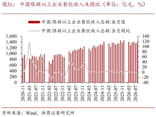 一起讨论下中国限额以上企业餐饮收入及同比（单位：亿元，%）