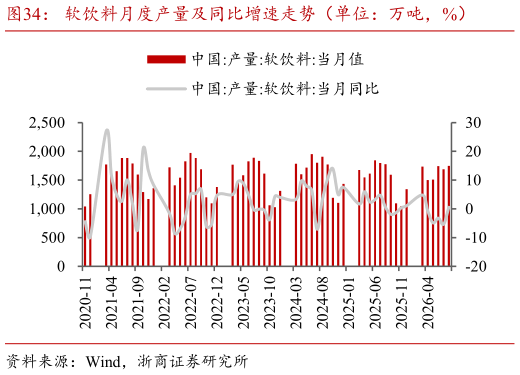我想了解一下软饮料月度产量及同比增速走势（单位：万吨，%）