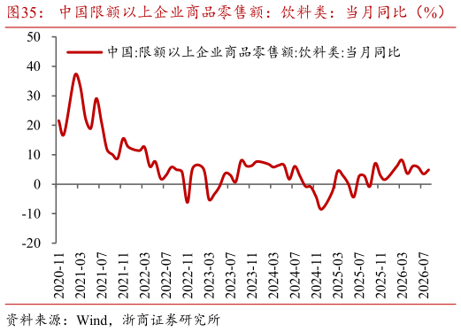你知道中国限额以上企业商品零售额：饮料类：当月同比（%）