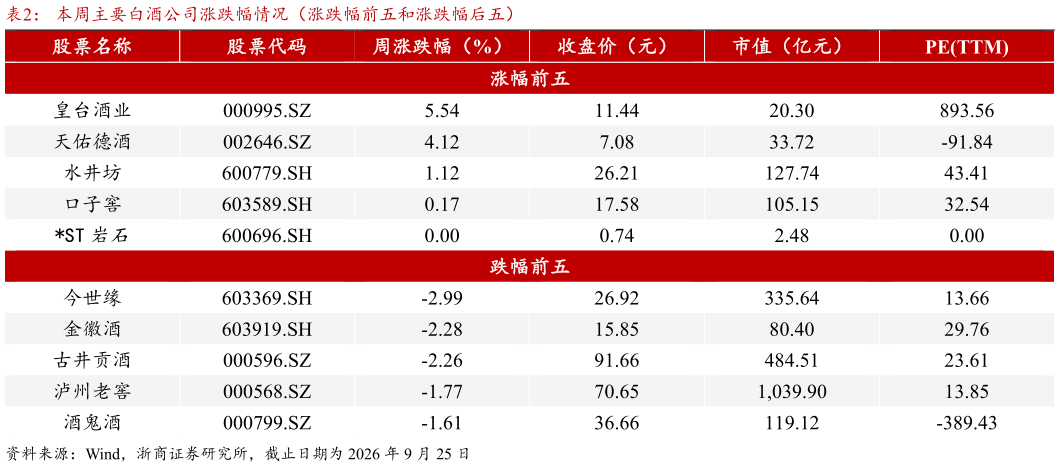 咨询大家本周主要白酒公司涨跌幅情况（涨跌幅前五和涨跌幅后五）