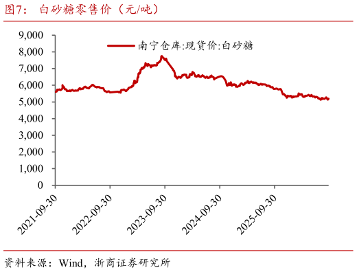 各位网友请教一下白砂糖零售价（元吨）