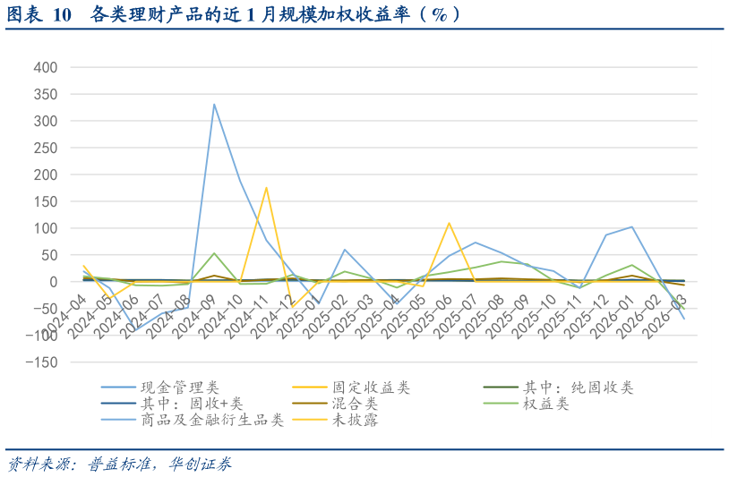 谁能回答各类理财产品的近 1 月规模加权收益率（%）?