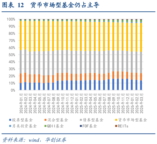 想问下各位网友货币市场型基金仍占主导?
