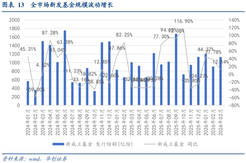 你知道全市场新发基金规模波动增长?