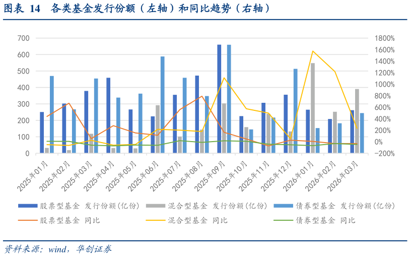 想问下各位网友各类基金发行份额（左轴）和同比趋势（右轴）?