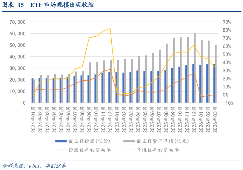 各位网友请教一下ETF 市场规模出现收缩?