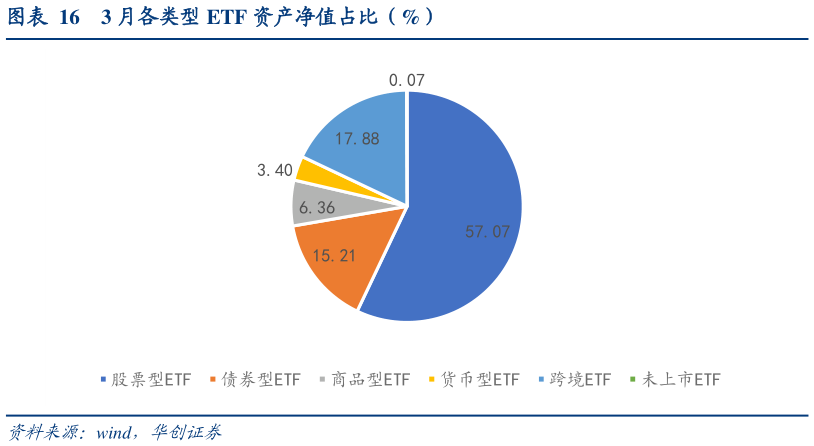 想问下各位网友3 月各类型 ETF 资产净值占比（%）?