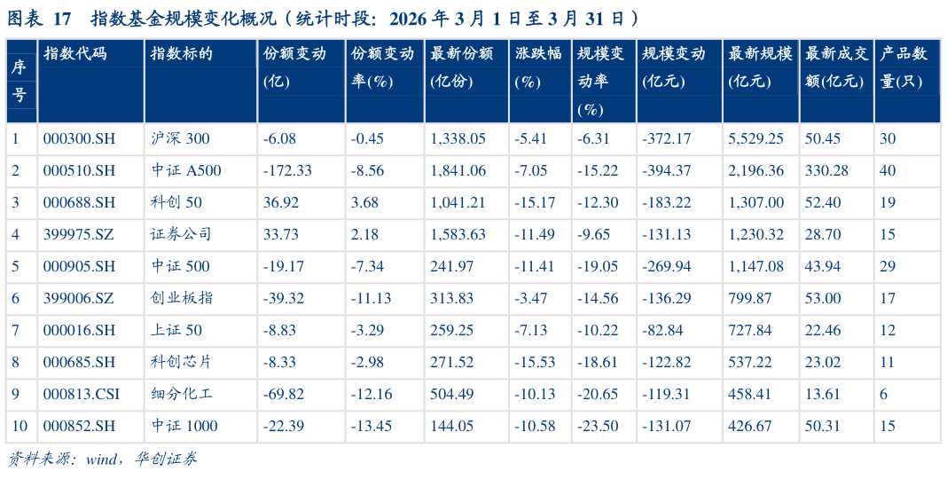 如何解释指数基金规模变化概况（统计时段：2026 年 3 月 1 日至 3 月 31 日）?