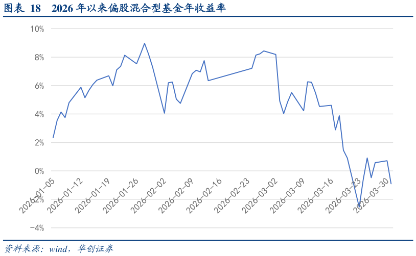 谁能回答2026 年以来偏股混合型基金年收益率?