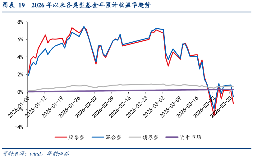 咨询下各位2026 年以来各类型基金年累计收益率趋势?