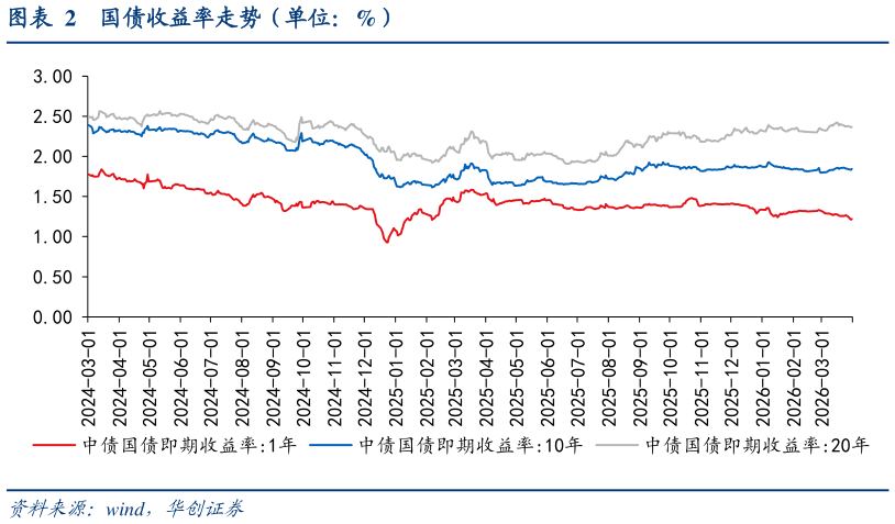 如何了解国债收益率走势（单位：%）?