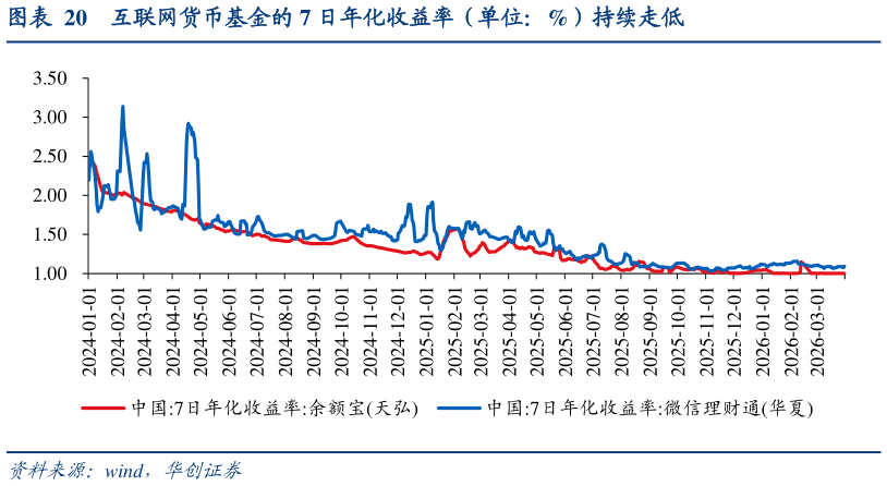怎样理解互联网货币基金的 7 日年化收益率（单位：%）持续走低?