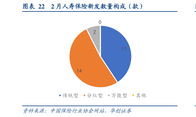 谁能回答2 月人寿保险新发数量构成（款）?