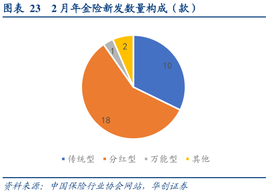 如何解释2 月年金险新发数量构成（款）?