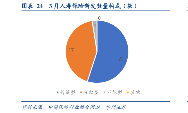一起讨论下3 月人寿保险新发数量构成（款）?