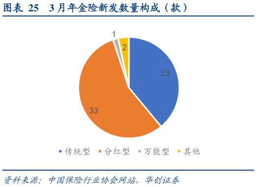 想问下各位网友3 月年金险新发数量构成（款）?