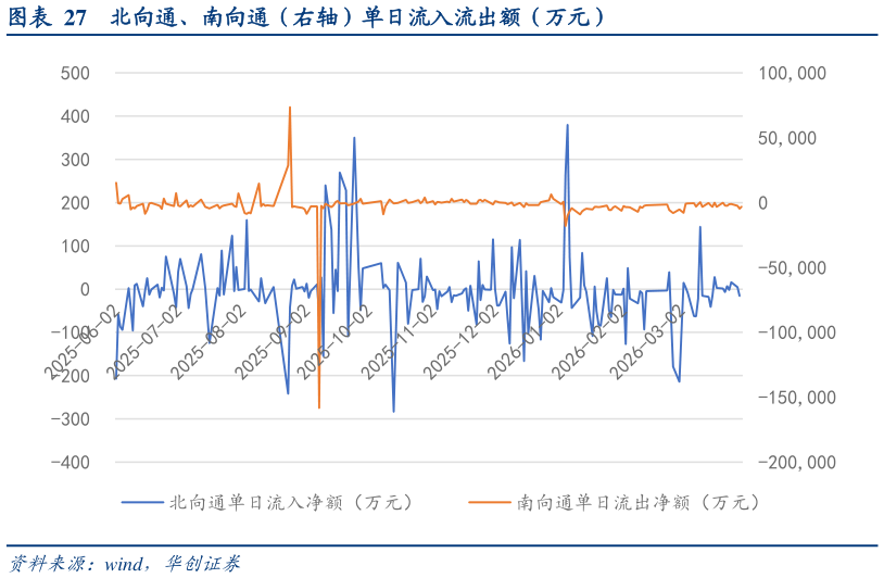 谁知道北向通、南向通（右轴）单日流入流出额（万元）?