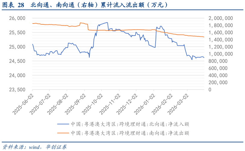 如何了解北向通、南向通（右轴）累计流入流出额（万元）?