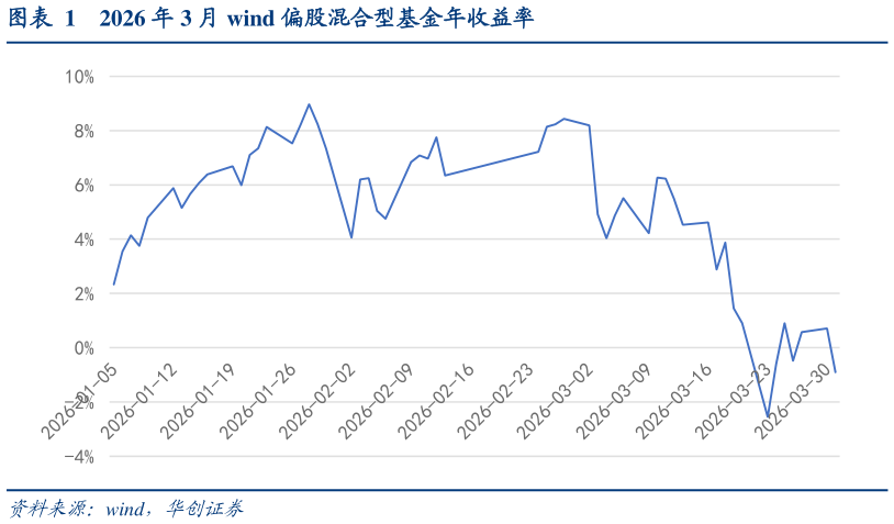 请问一下2026 年 3 月 wind 偏股混合型基金年收益率?