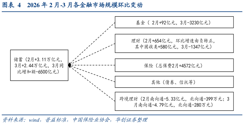 请问一下2026 年 2 月-3 月各金融市场规模环比变动?