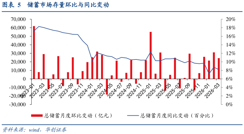 谁能回答储蓄市场存量环比与同比变动?