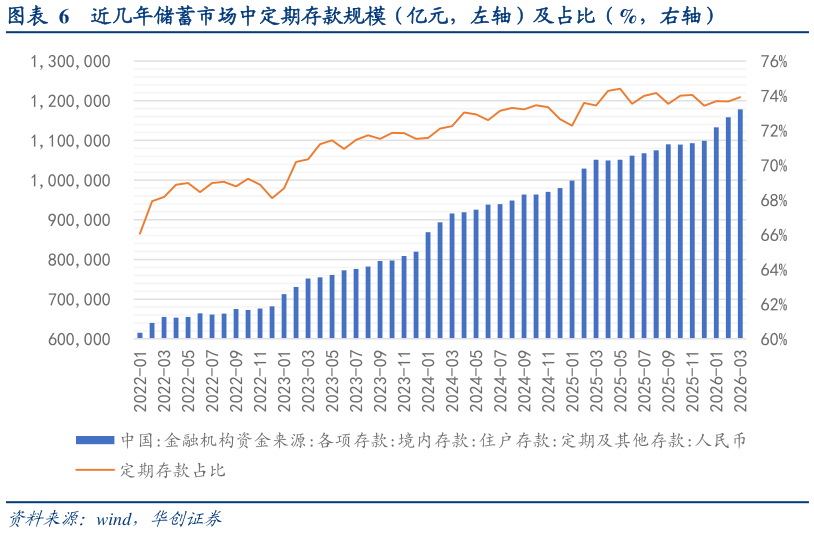我想了解一下近几年储蓄市场中定期存款规模（亿元，左轴）及占比（%，右轴）?