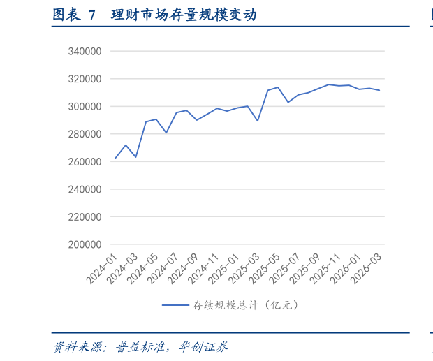 如何解释理财市场存量规模变动?