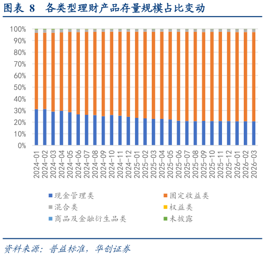 如何解释各类型理财产品存量规模占比变动?